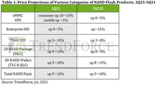 TrendForce NAND price predictions 3Q21