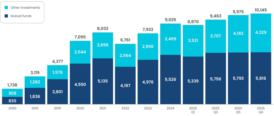 401(k) Market Assets- Billions of dollars, end-of-period, selected periods