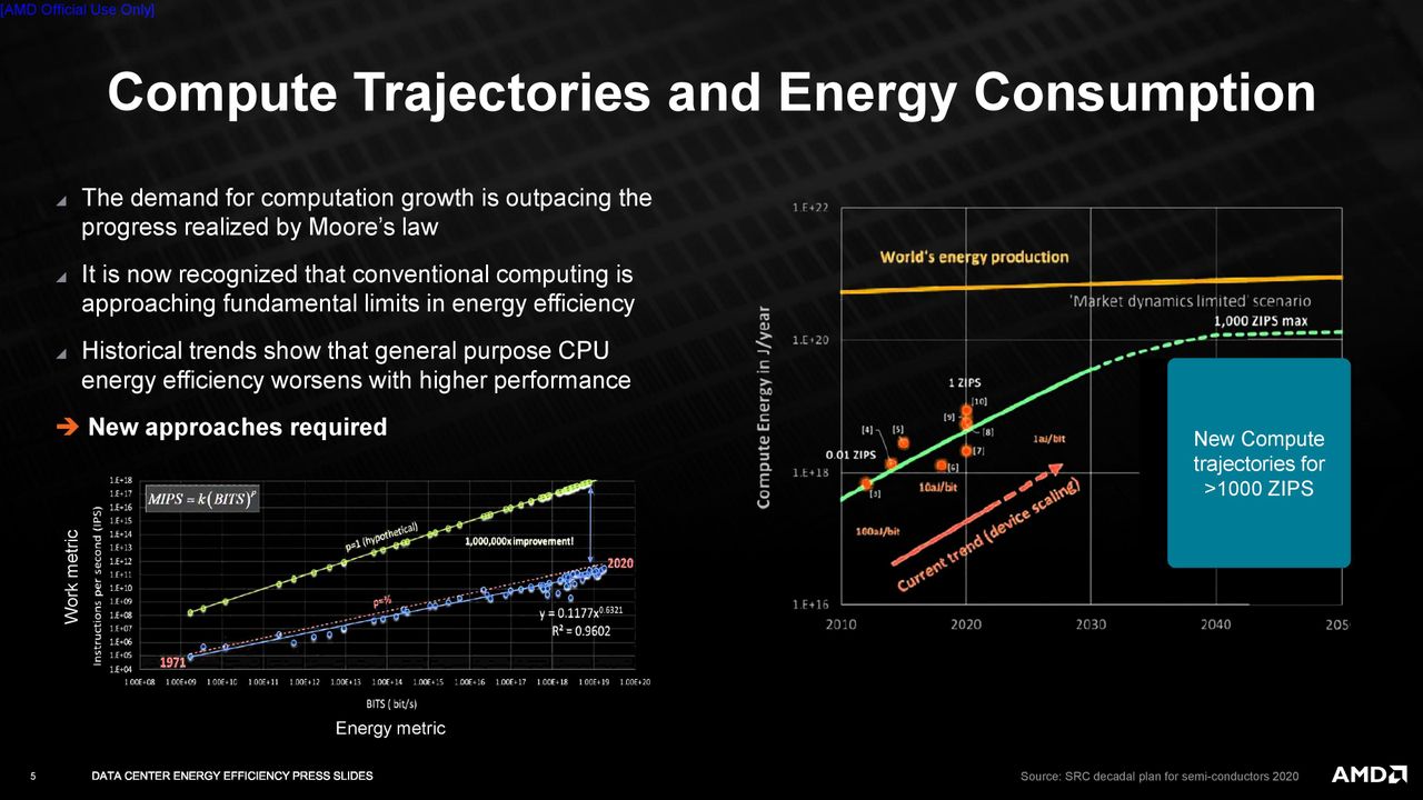 AMD Accelerating Efficiency For Advanced Computing Demands slides