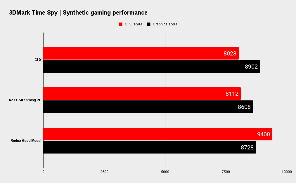 CLX Set gaming performance.