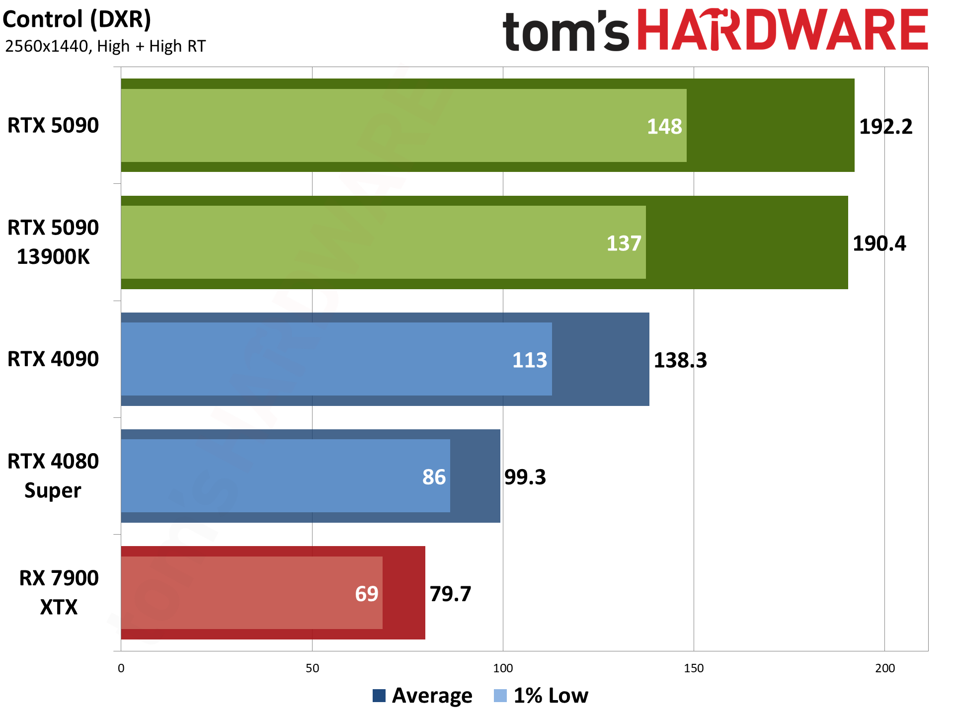 Nvidia GeForce RTX 5090 Founders Edition performance charts
