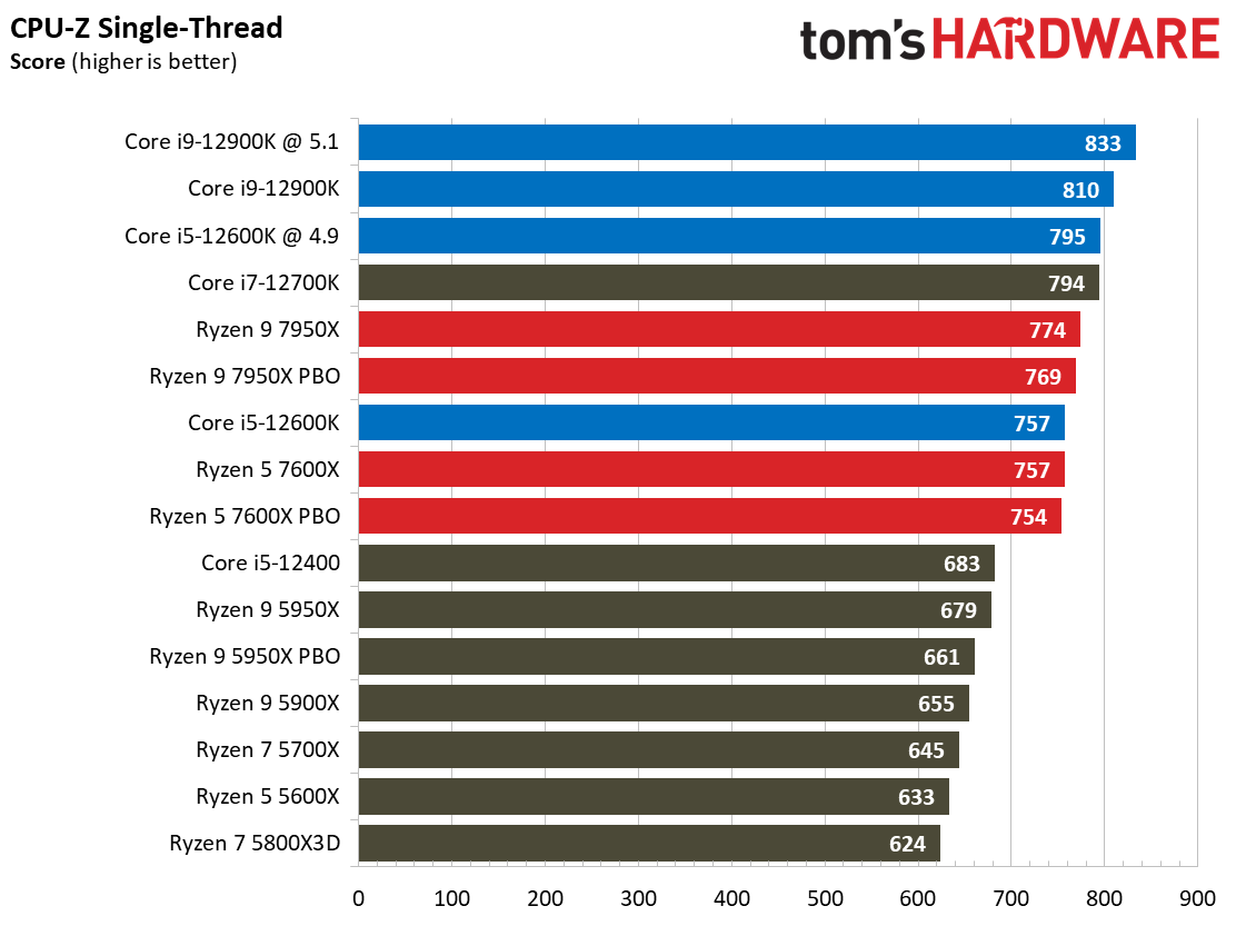 AMD Ryzen 9 7950X and Ryzen 5 7600X Review