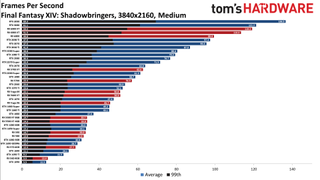 Best Graphics Cards - 4K medium performance charts