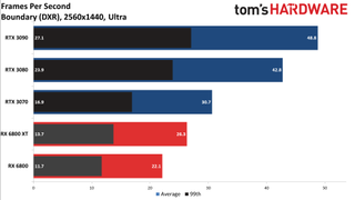 Radeon RX 6800 Series Ray Tracing Performance
