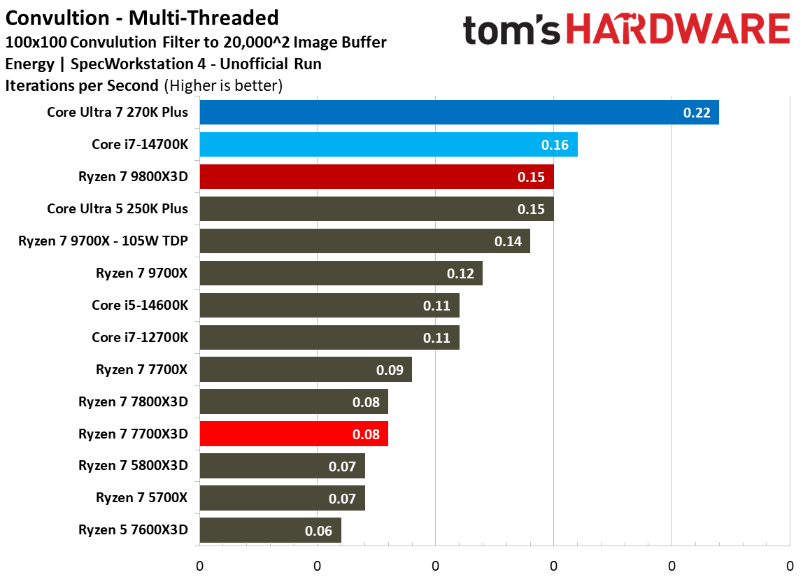 AMD Ryzen 7 7700X3D