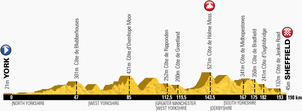 The profile of stage two of the 2014 Tour de France from York to Sheffield