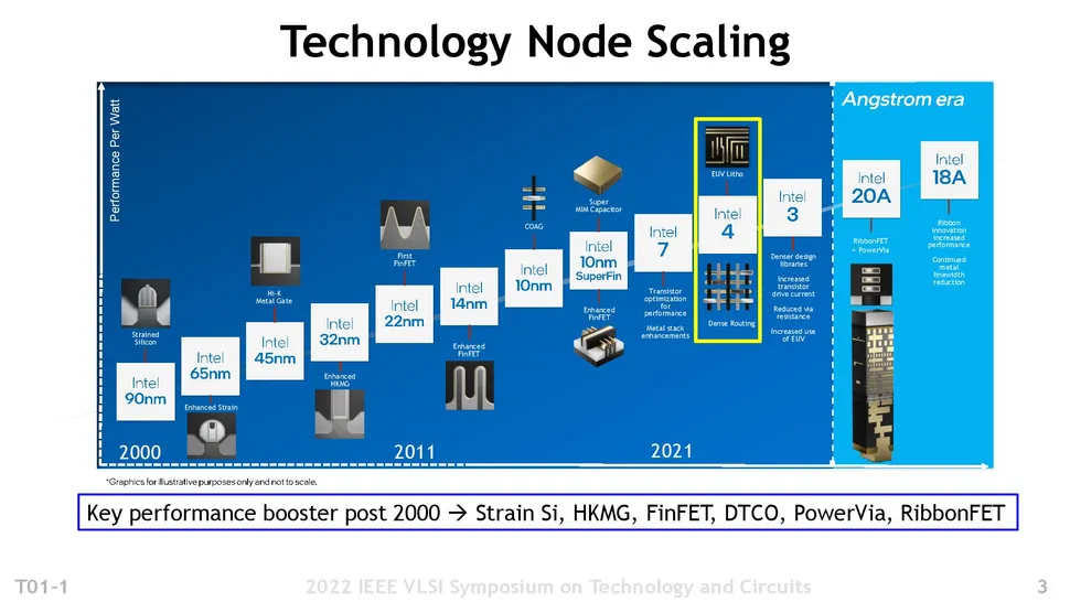 Intel 4 Process Node In Detail: 2x Density Scaling, 20% Improved