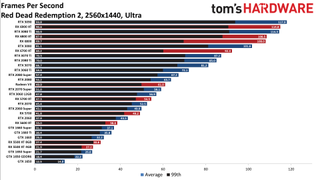 Best Graphics Cards and GPU Benchmarks Hierarchy gaming performance charts