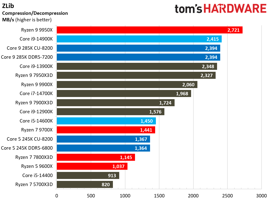 Intel Core Ultra 9 285K, Compilation AVX