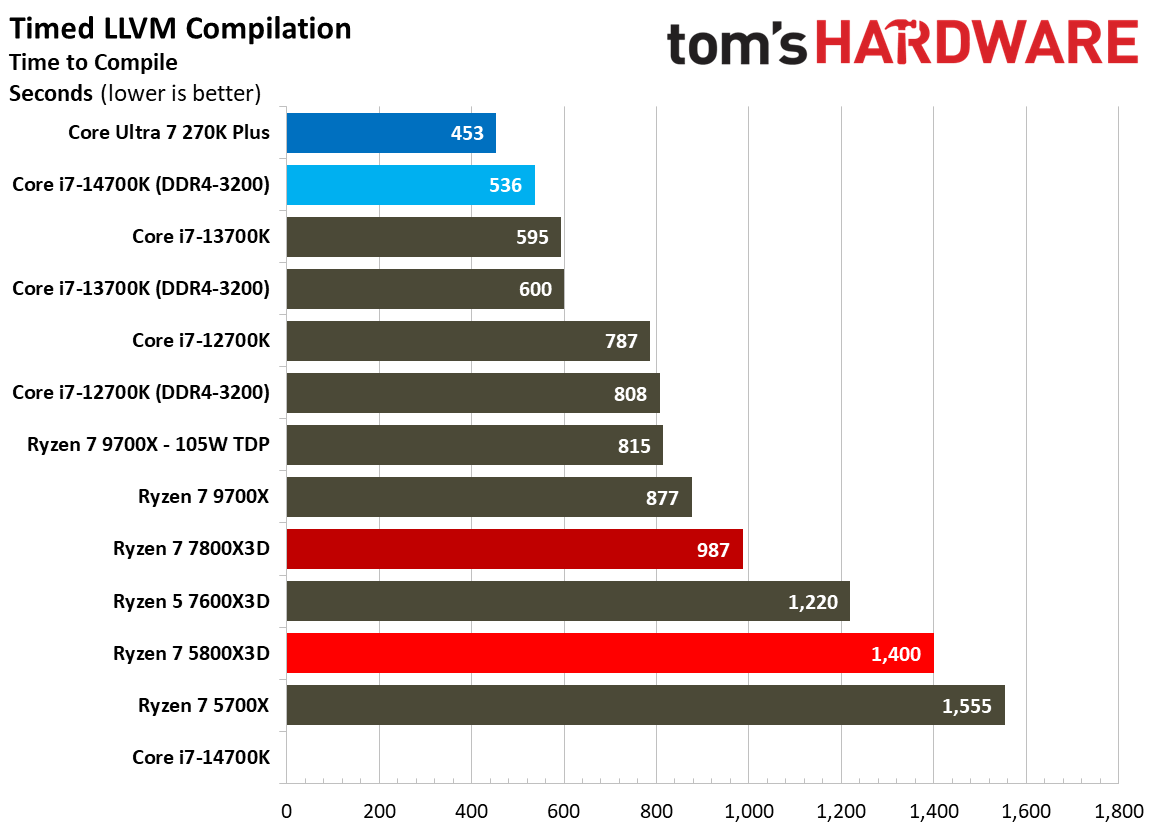 AMD Ryzen 7 5800X3D