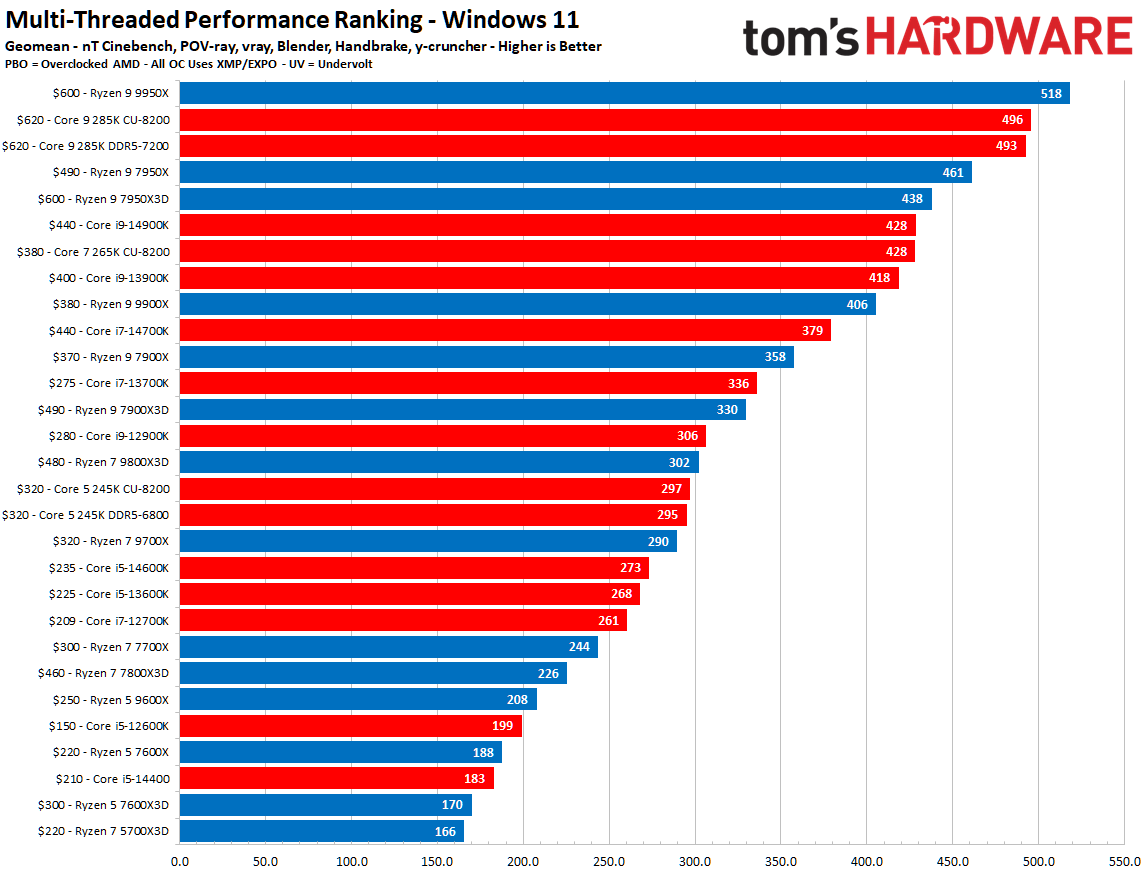 CPU Benchmarks