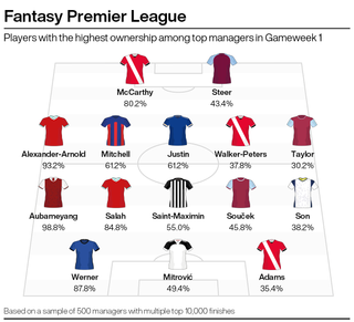 The most selected players in our sample of elite FPL managers