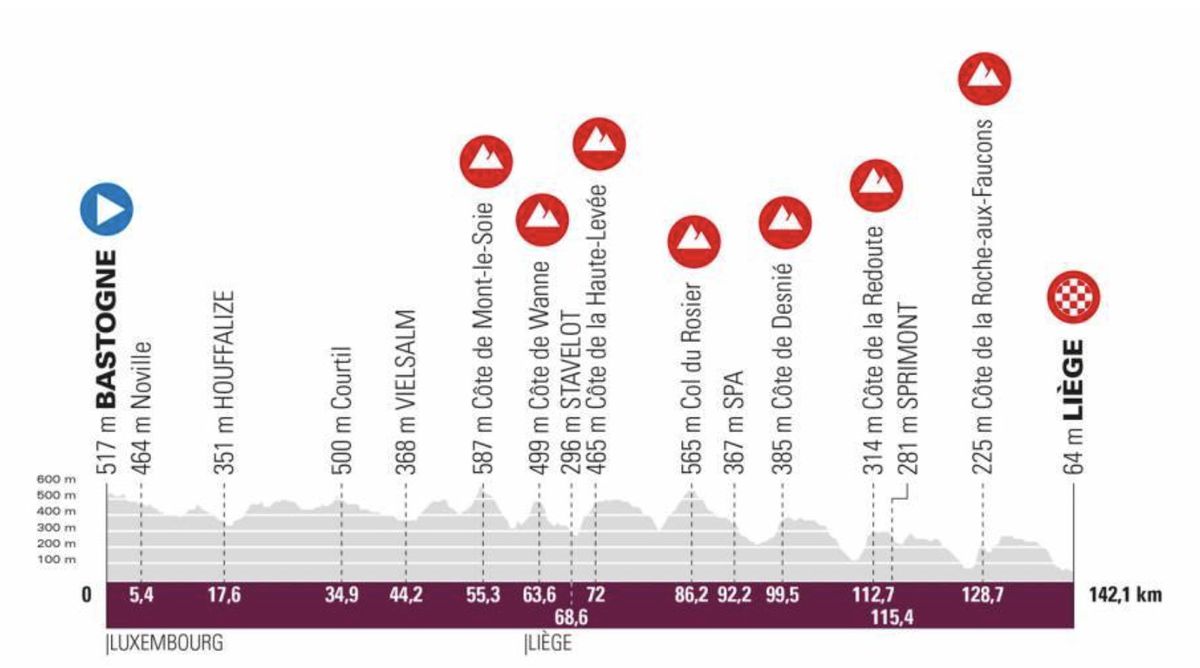 Profile for 2022 Li&egrave;ge-Bastogne-Li&egrave;ge Femmes