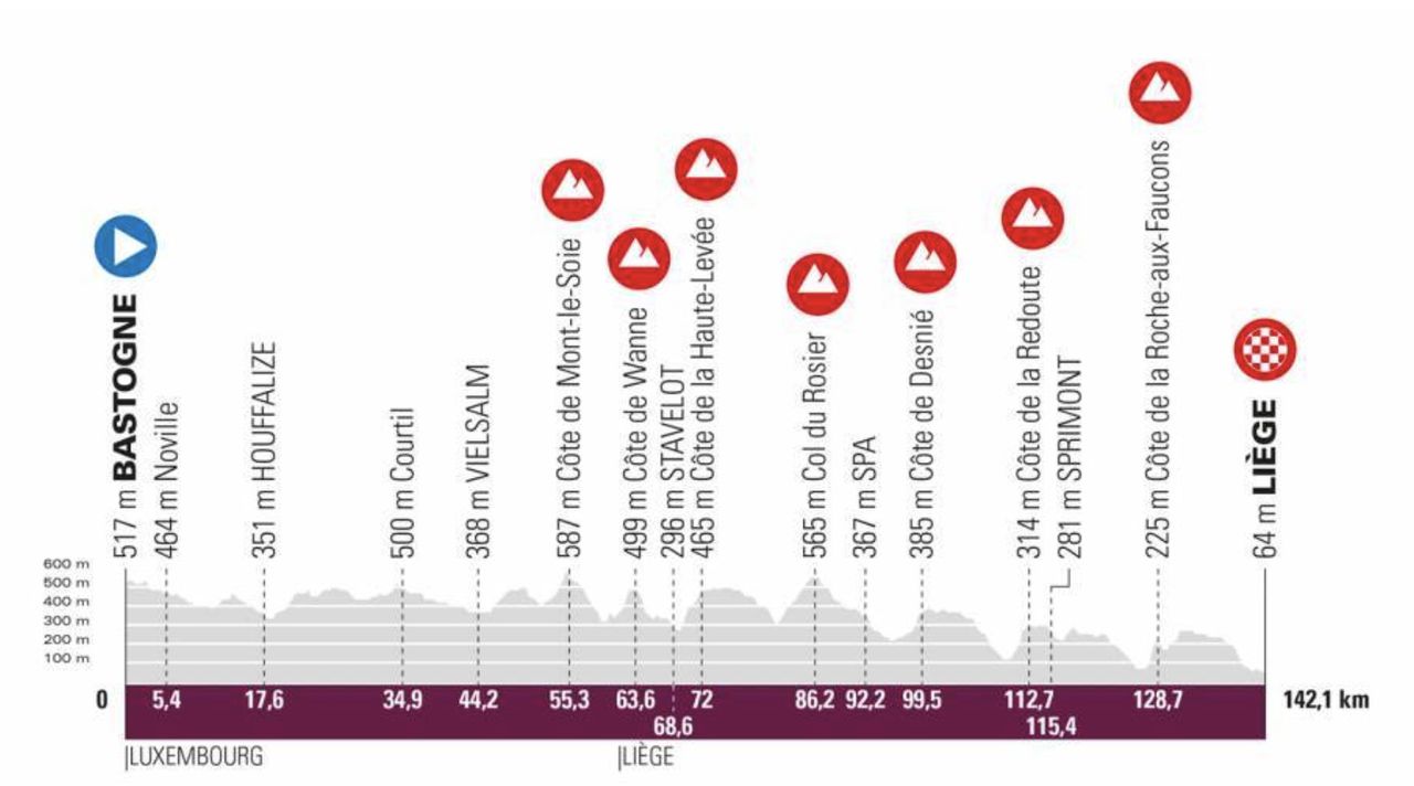 Profile for 2022 Li&egrave;ge-Bastogne-Li&egrave;ge Femmes