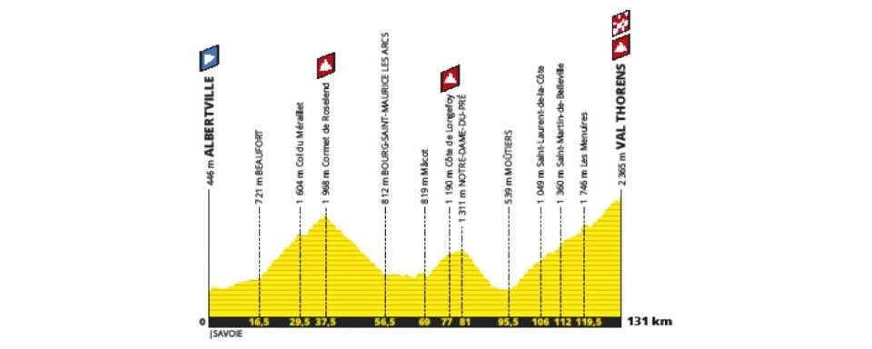 The profile of stage 20 to Val Thorens