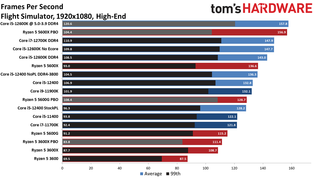 Core i5-12400 Benchmarks