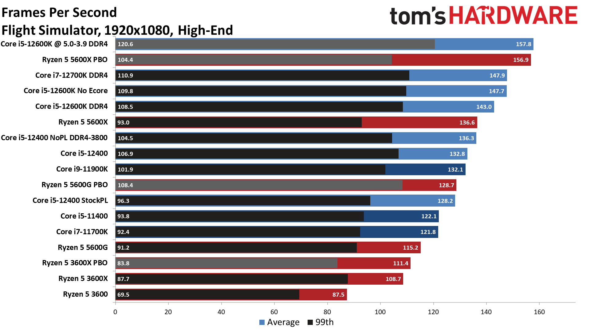 Intel Core i5-12400 vs AMD Ryzen 5 5600X: Value CPU Showdown | Tom's ...