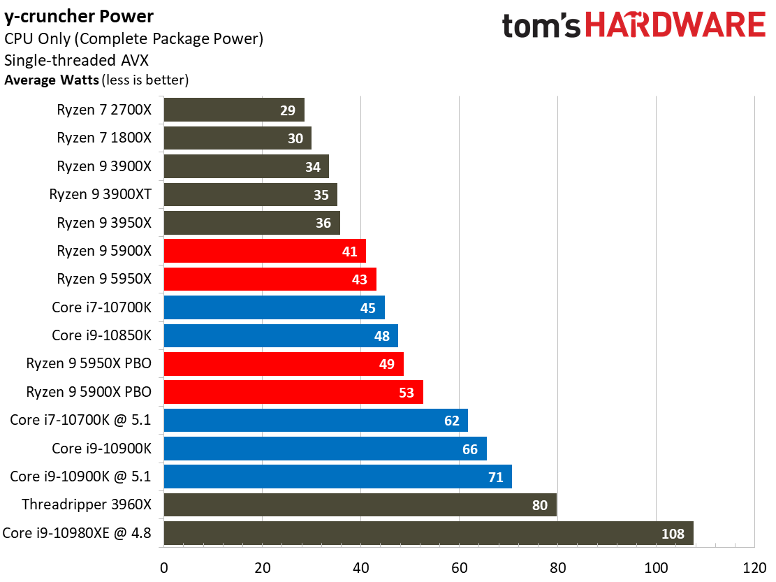 Power 1 Ryzen 9 5900X