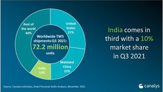 India's TWS market grows in Q3 of 2021