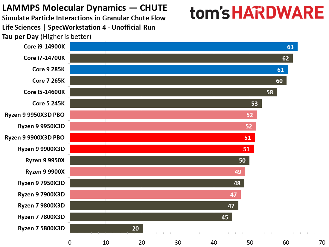 Ryzen 9 9900X3D Review