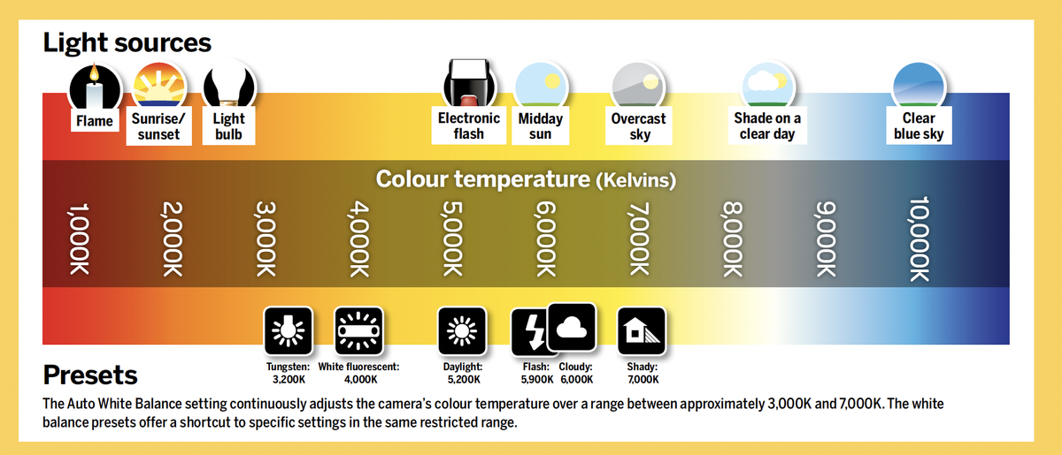 Pictures cheat sheet: What is white balance?
