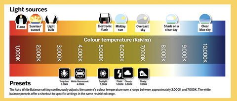 Photography cheat sheet: What is white balance? | Digital Camera World