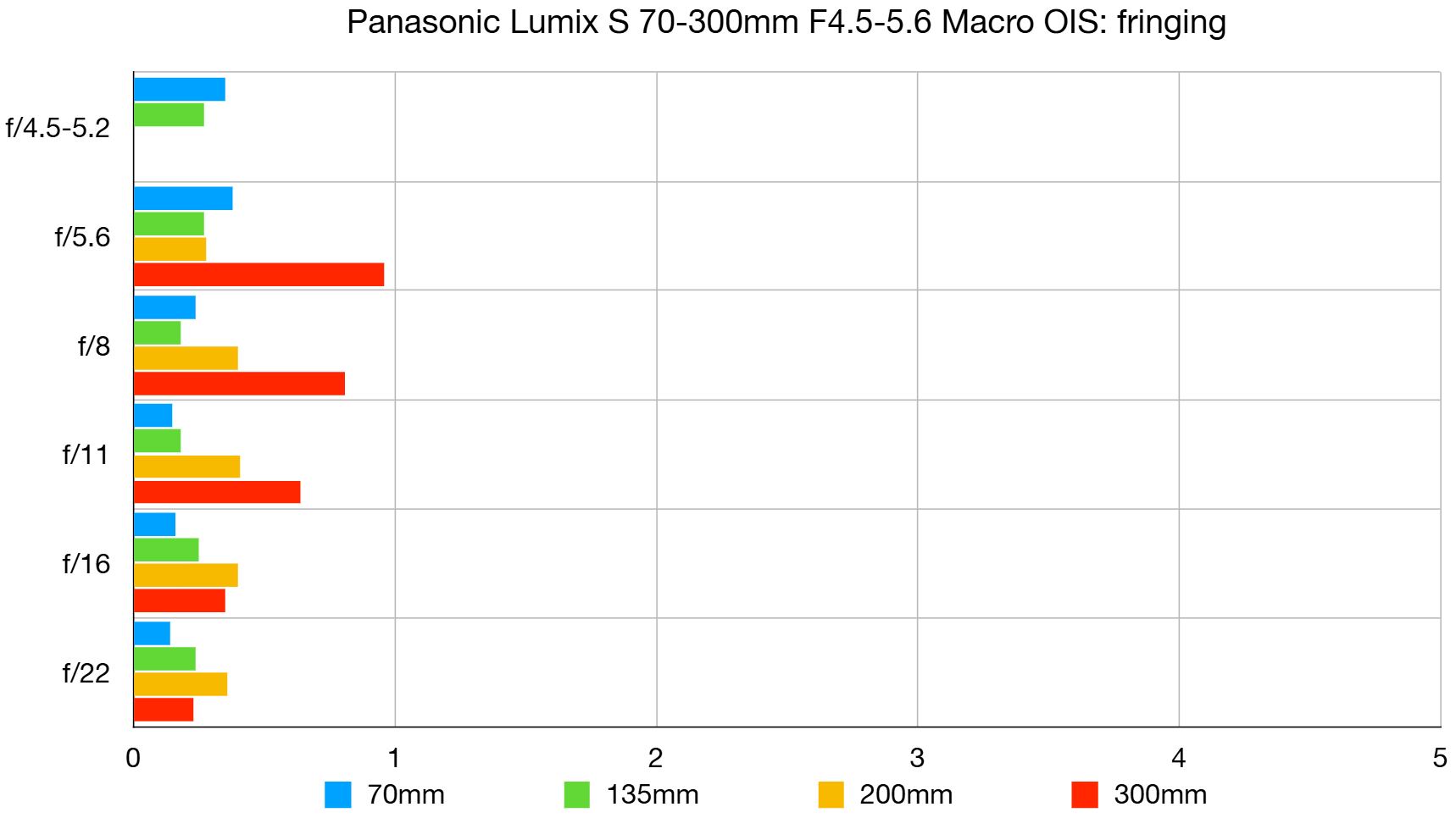 Panasonic Lumix S 70-300mm F4.5-5.6 Macro O.I.S. lab graph