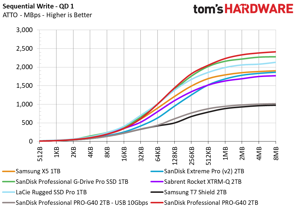 SanDisk Pro-G40 SSD 2TB