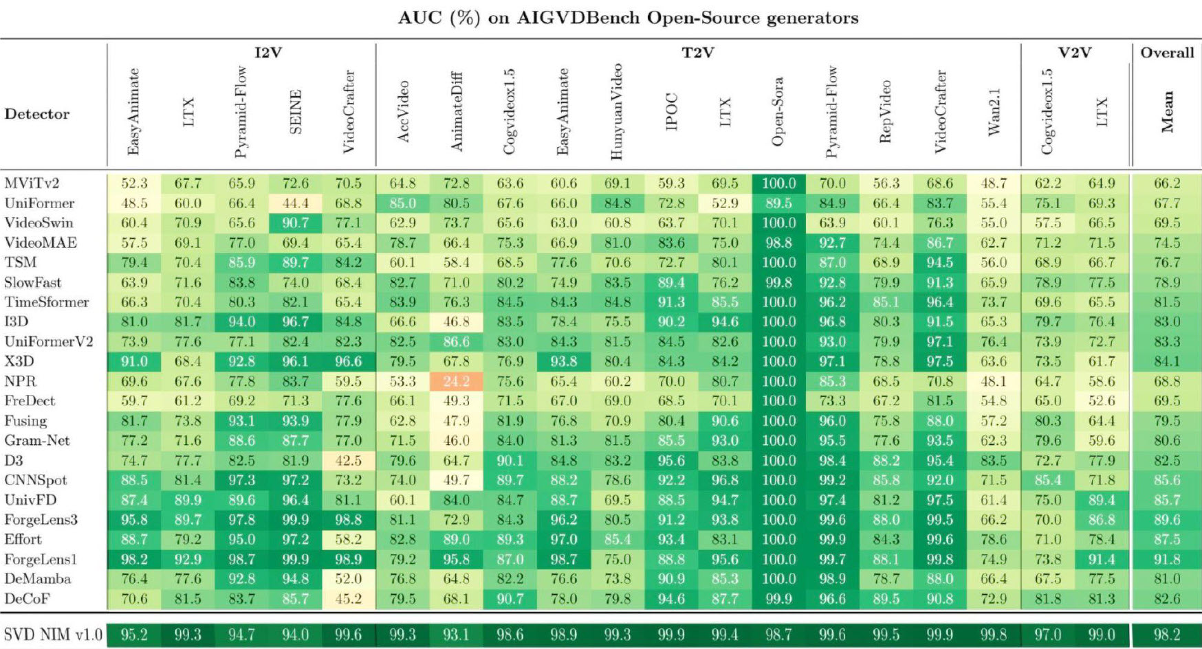 Nvidia Synthetic Video Detector accuracy benchmark