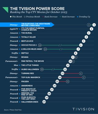 TVision Power Score Movies October