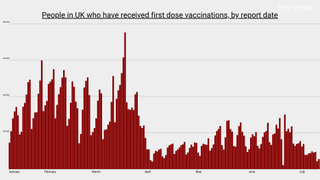 Chart showing rate of first dose vaccination