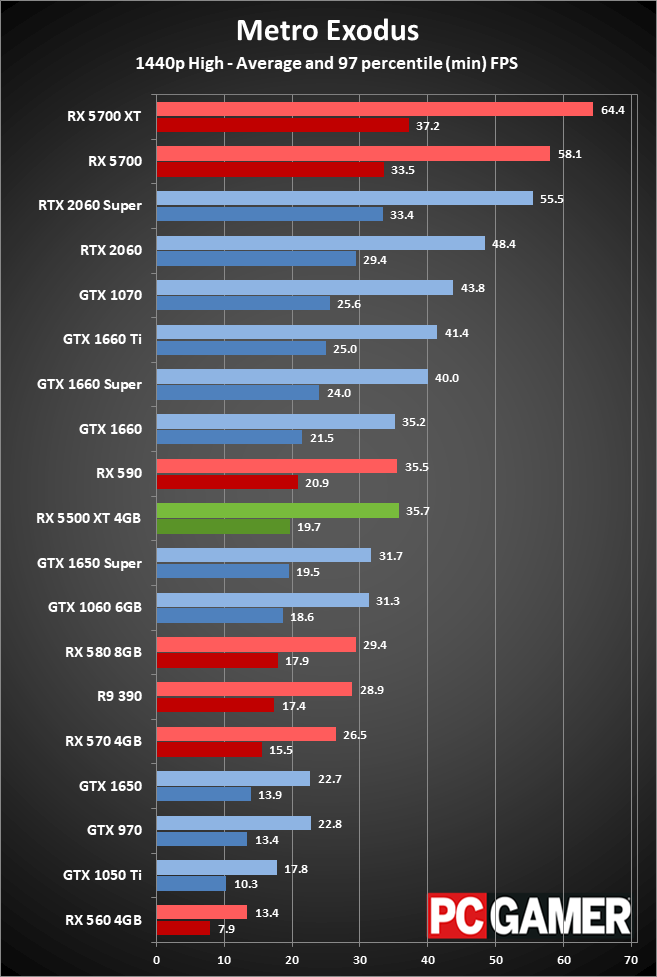 RX 5500 XT performance 1440p ultra