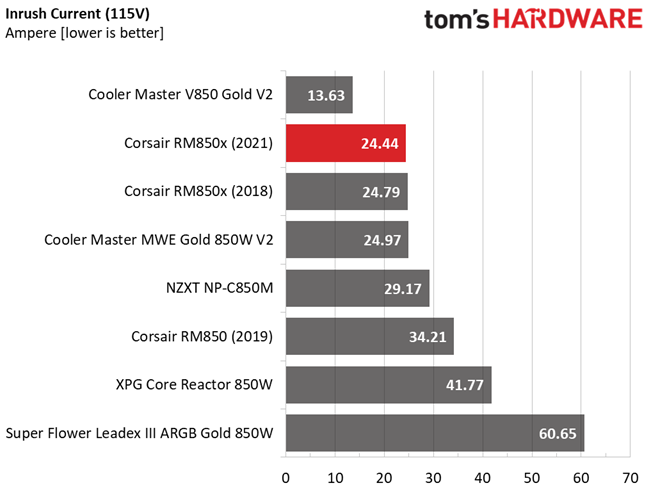 Corsair RM850x (2021)