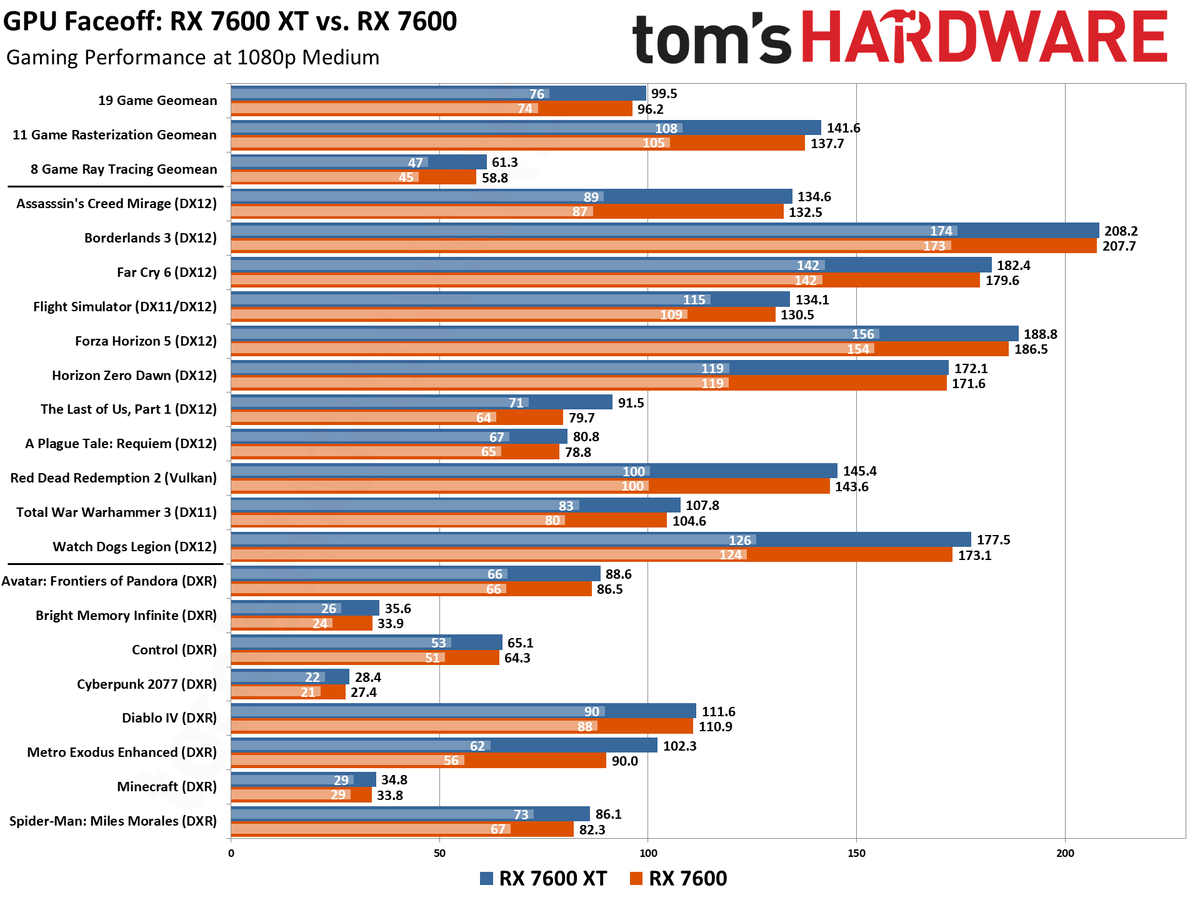AMD Radeon RX 7600 XT vs Radeon RX 7600