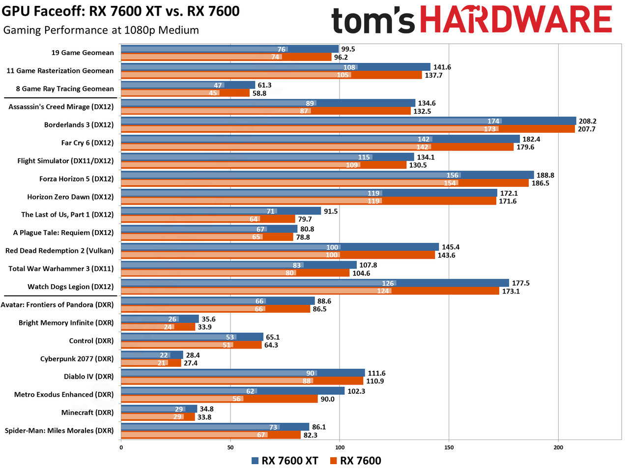 AMD Radeon RX 7600 XT vs Radeon RX 7600