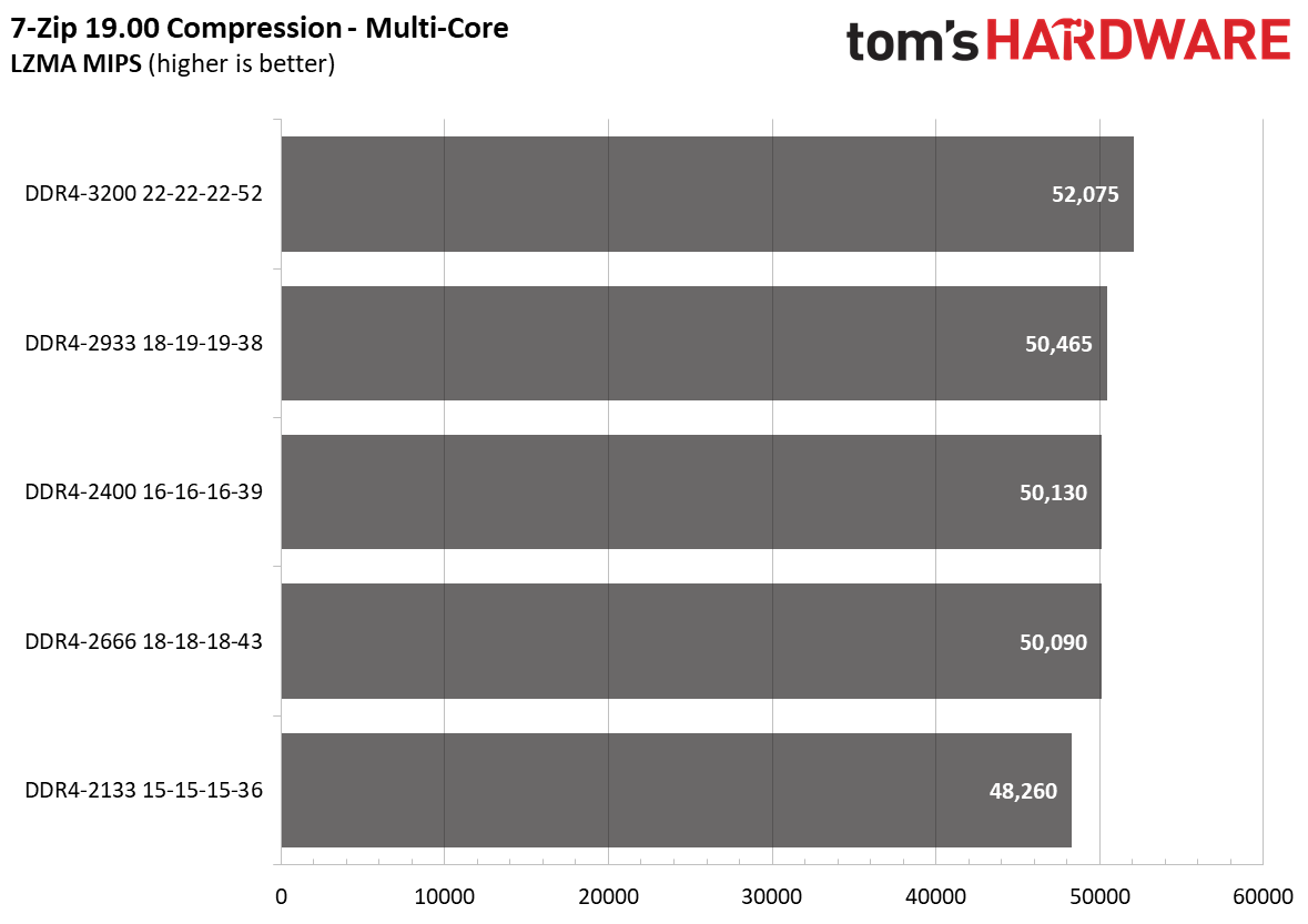 Ryzen 4000 Memory Scaling