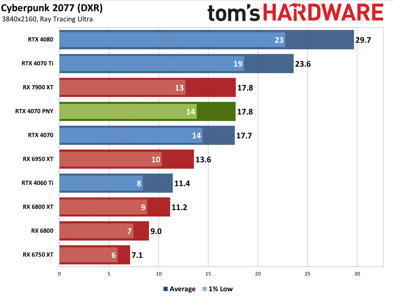 PNY RTX 4070 4K performance charts