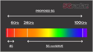 The millimeter (mmWave) spectrum covers higher frequencies than current 4G technology.