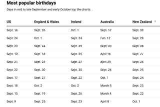 most popular birthdays - table