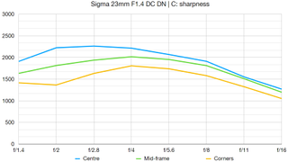 Sigma 23mm F1.4 DC DN | C lab graph