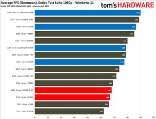 Обзор Intel Core i3-12100 71 Тесты производительности Core i3-12100