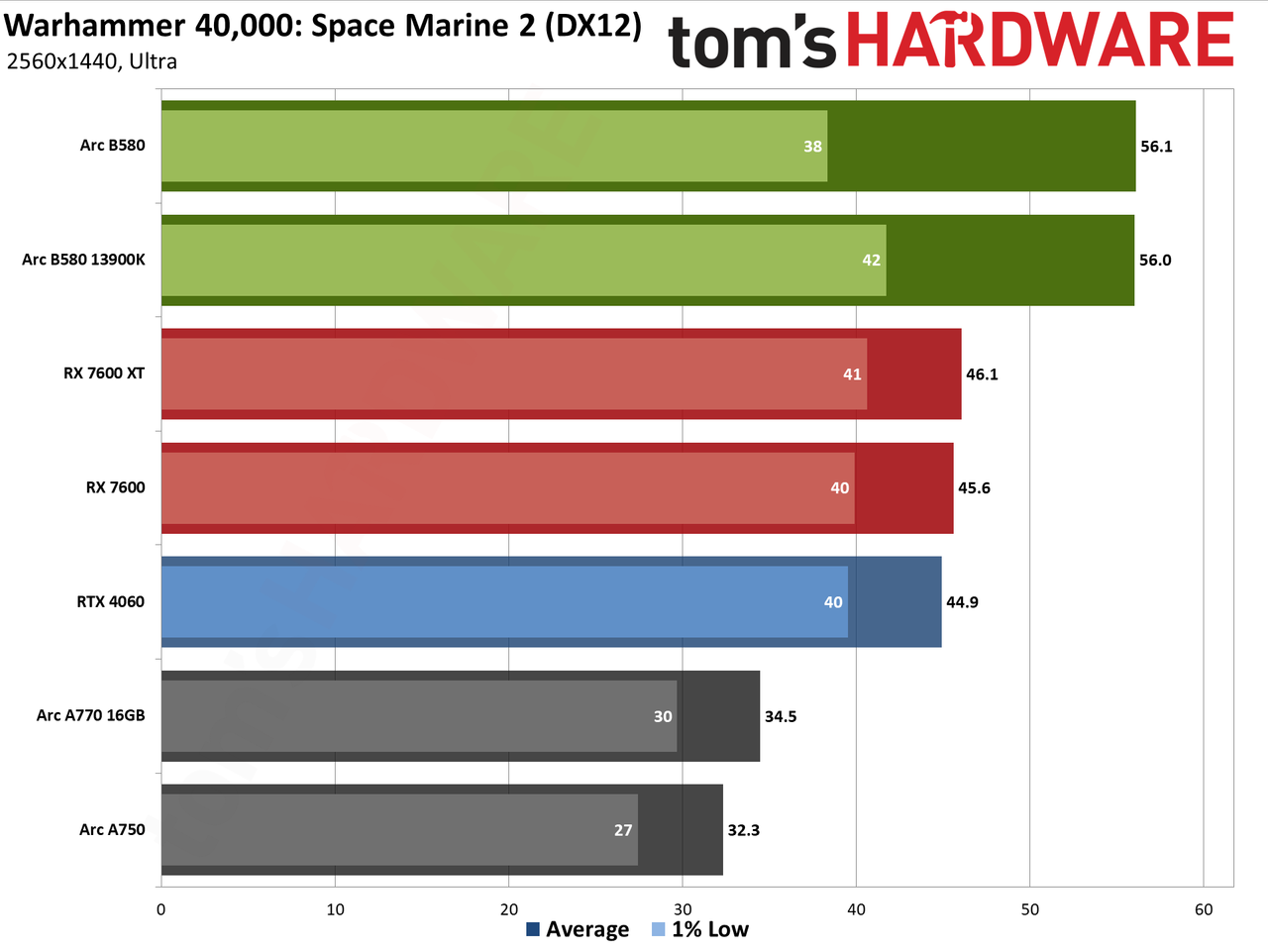 Intel Arc B580 review performance charts
