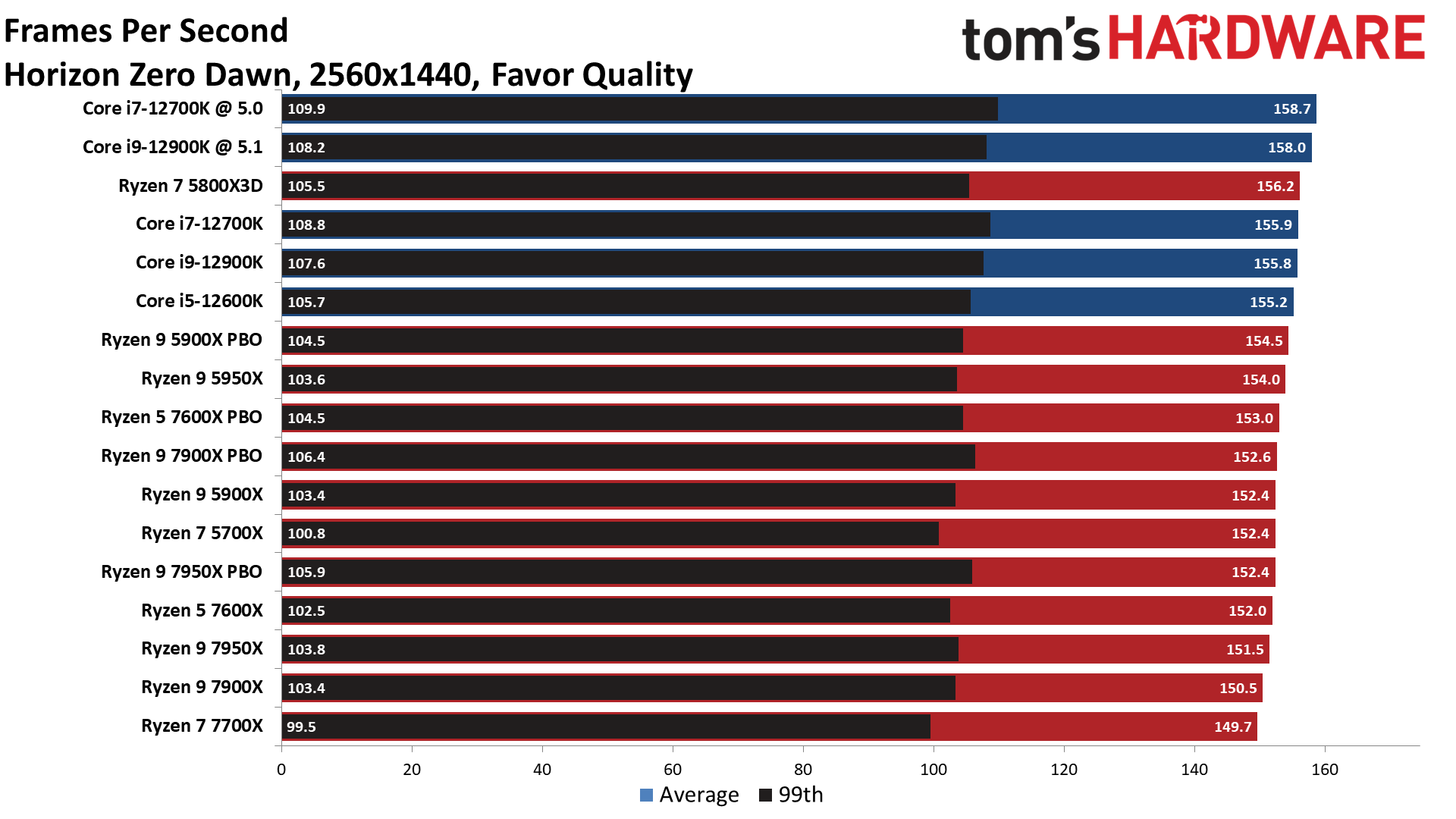 Ryzen 9 7900X
