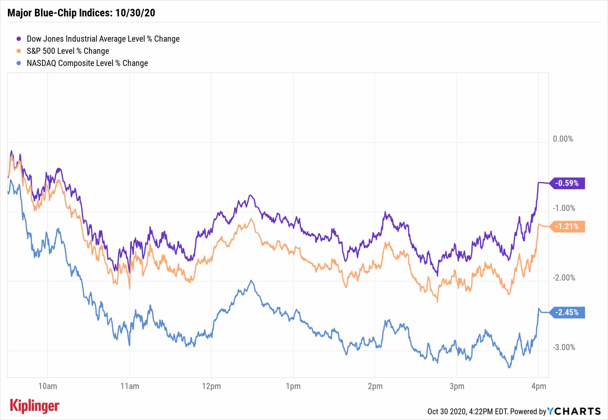 Stock Market Today: Big Tech Beatdown Keeps Stocks In A Slump | Kiplinger