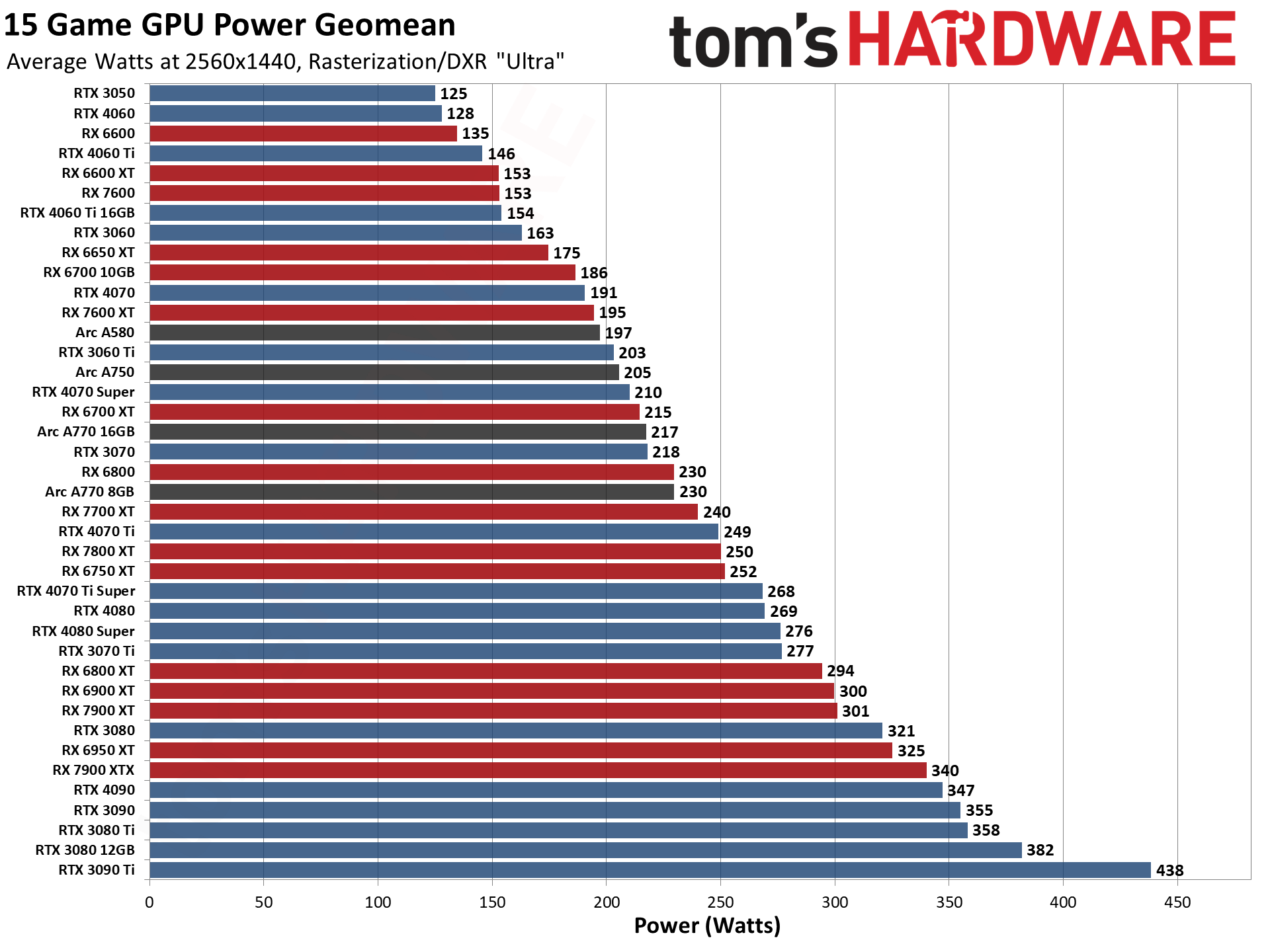 GPU benchmarks hierarchy and best graphics cards charts