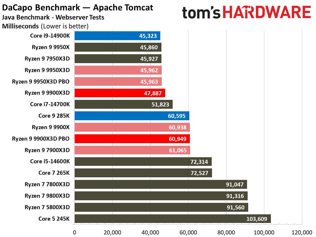 Ryzen 9 9900X3D Review
