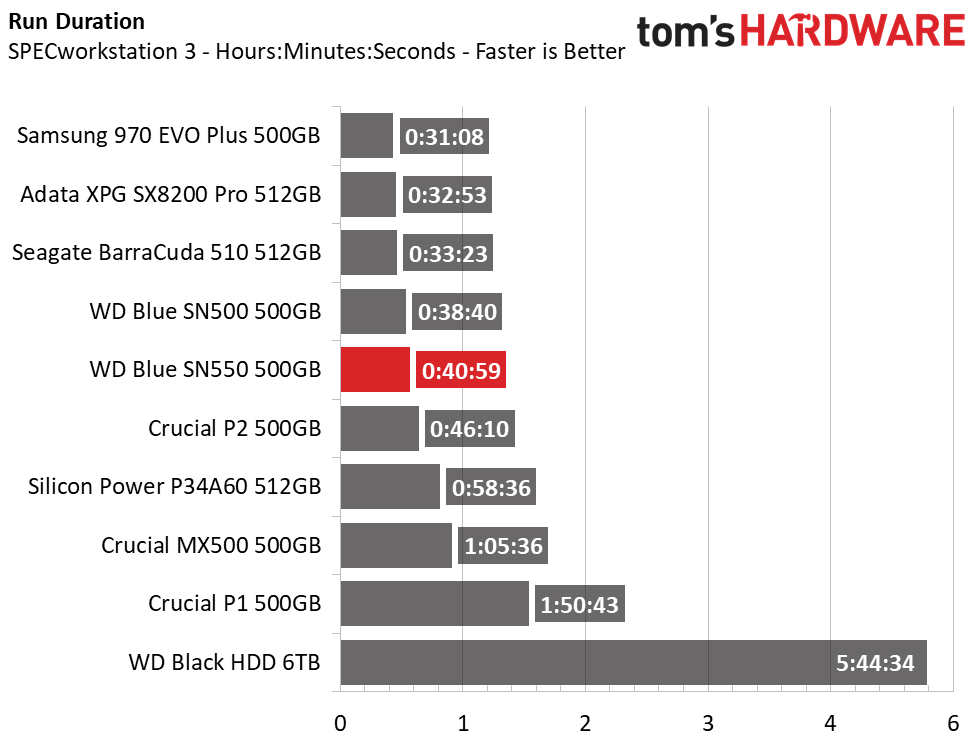 WD Blue SN550 SSD (500GB)