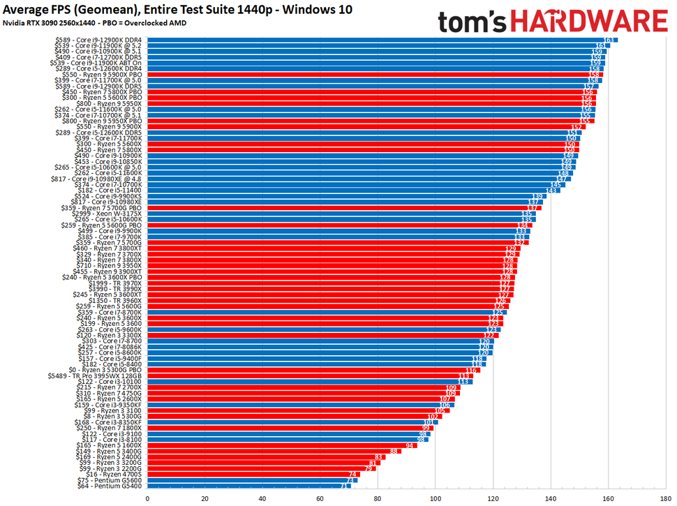 CPU Benchmarks and Hierarchy 2022: Intel and AMD CPUs Ranked | Tom's ...