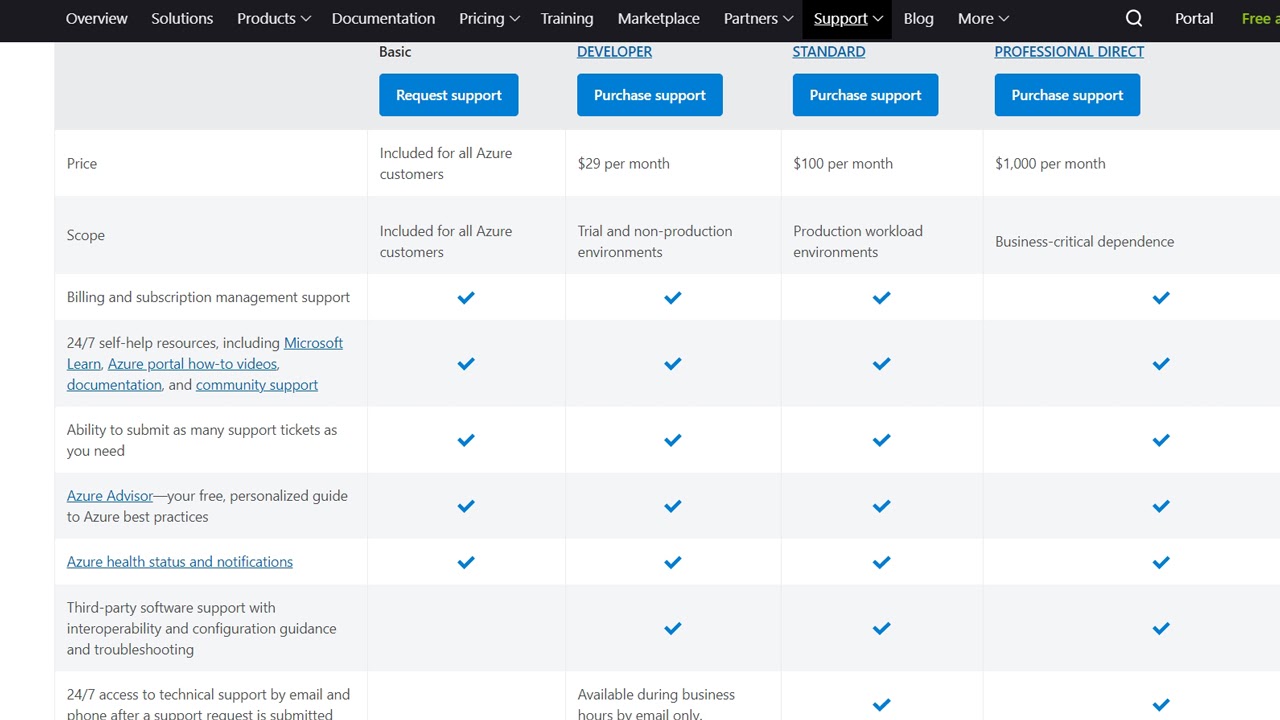 Microsoft Azure's webpage showing a table of support packages