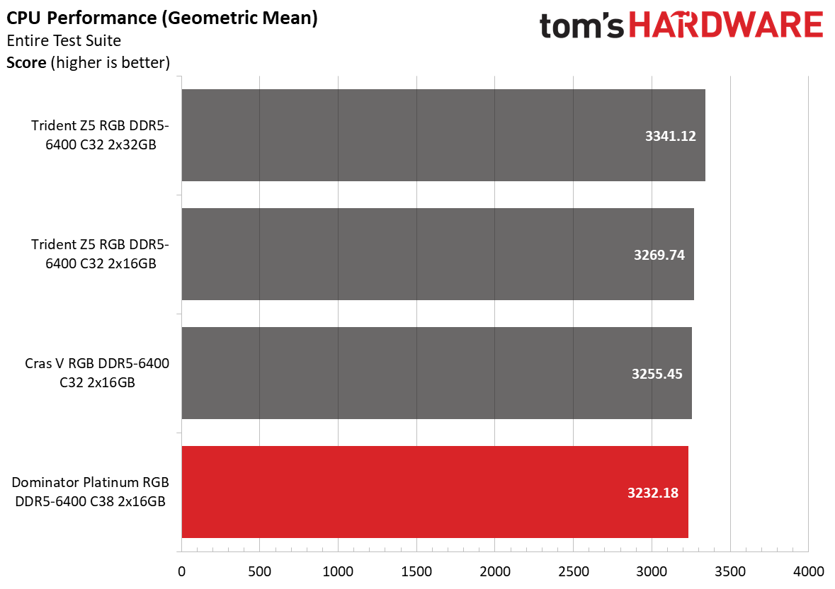 DDR5 Review